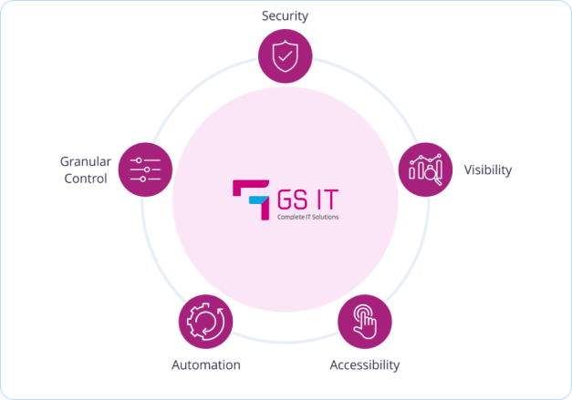 Identity management solutions by GSIT