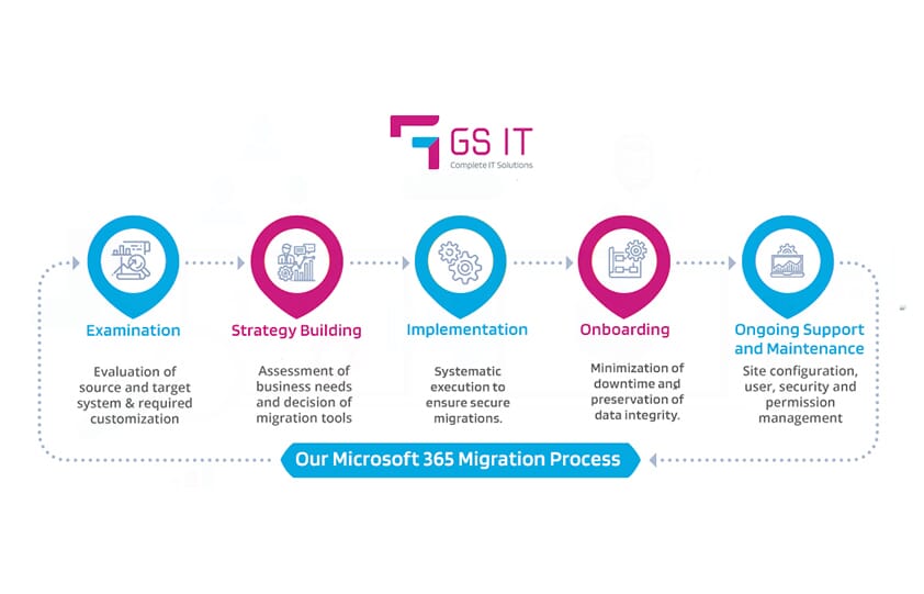 Microsoft Migration Service