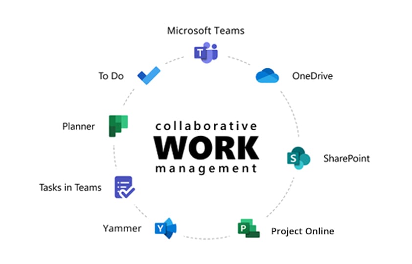Collaborative Work Management
