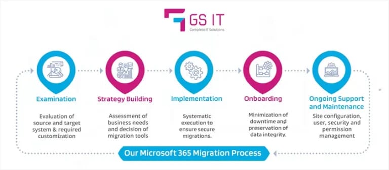 Microsoft Migration Service