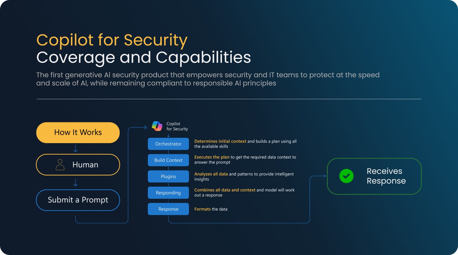 Copilot for security working